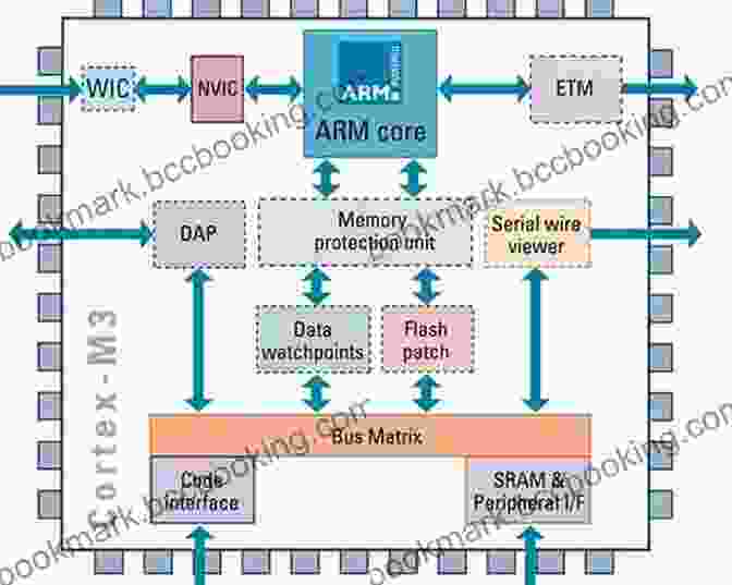 Diagram Of ARM Architecture, Showcasing Its RISC Design Andパイプライン Modern Computer Architecture And Organization: Learn X86 ARM And RISC V Architectures And The Design Of Smartphones PCs And Cloud Servers