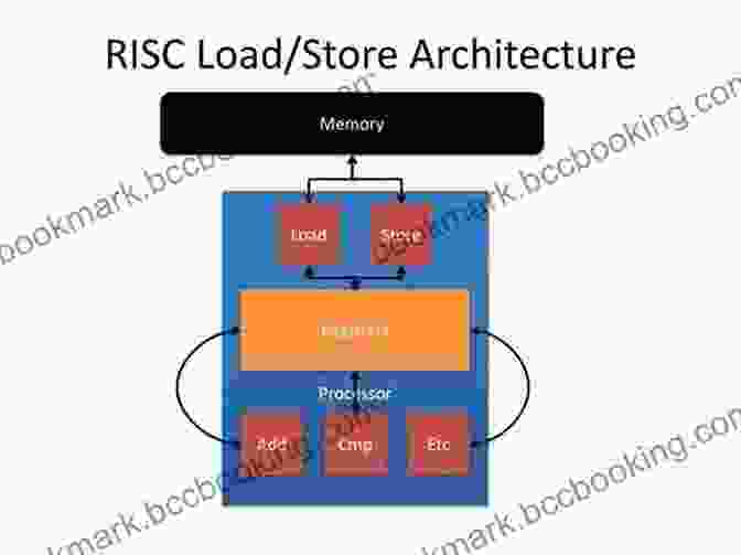Diagram Of RISC Architecture, Showcasing Its Load Store Architecture And シンプルさ Modern Computer Architecture And Organization: Learn X86 ARM And RISC V Architectures And The Design Of Smartphones PCs And Cloud Servers