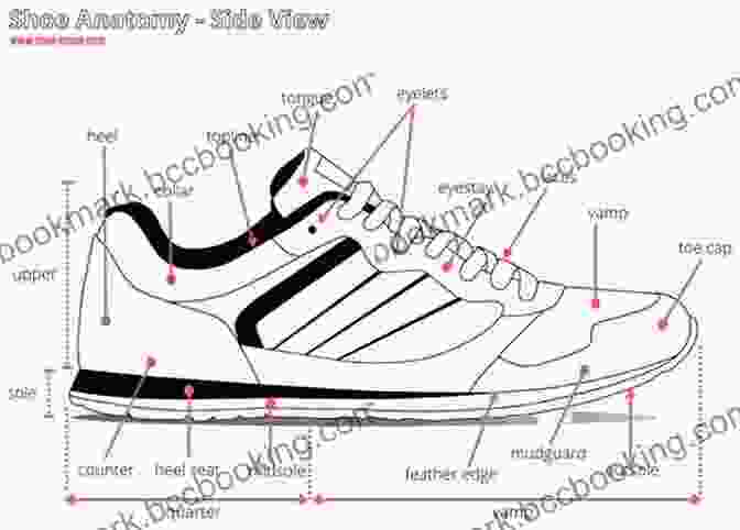 Diagram Of Shoe Anatomy With Labeled Components Marketing Fashion Footwear: The Business Of Shoes (Required Reading Range 66)