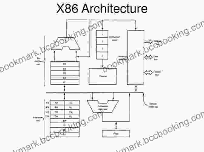 Diagram Of X86 Architecture, Showcasing Its CISC Design And豊富な命令セット Modern Computer Architecture And Organization: Learn X86 ARM And RISC V Architectures And The Design Of Smartphones PCs And Cloud Servers