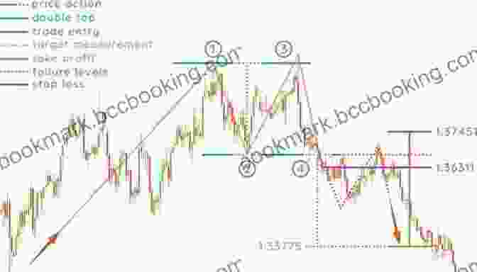 Double Top Chart Pattern Complete Guide To Price Action Trading