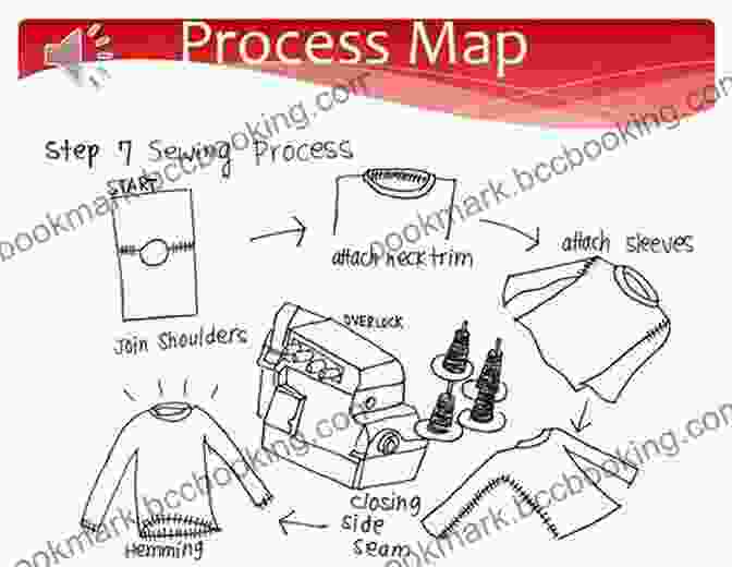 Step By Step Garment Construction Process Pattern Design: Fundamentals: Construction And Pattern Drafting For Fashion Design