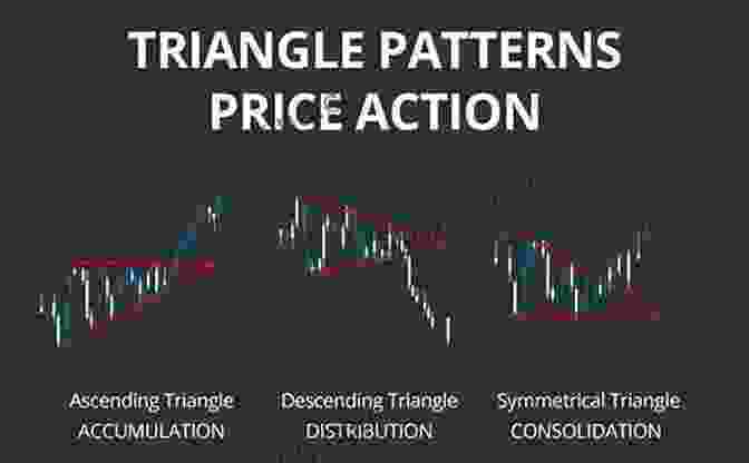 Triangle Chart Pattern Complete Guide To Price Action Trading
